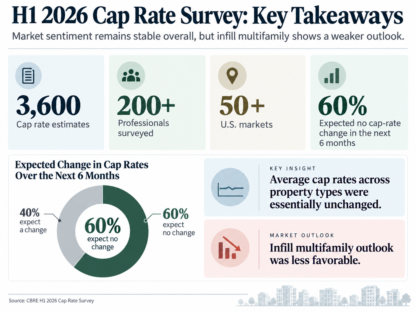 2026 cap rate survey